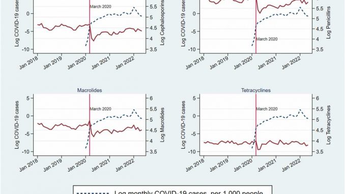 Global-pharmaceutical-sales-data-reveal-that-as-COVID-19-cases-increased-so-did-purchases-of-antibiotics.jpg