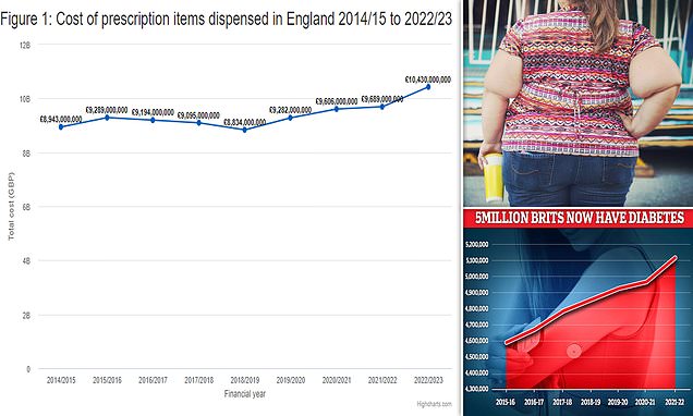 Fat-Britain-sends-NHS-prescriptions-bill-rocketing-past-10BILLION.jpg