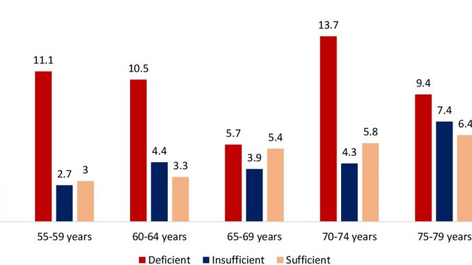 New-study-identifies-association-between-lower-levels-of-vitamin-D-and-inflammation-in-older-adults.jpg