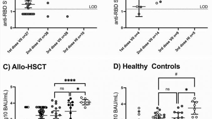 Three-doses-of-COVID-19-vaccine-leads-to-catch-up-antibody-responses-among-the-particularly-vulnerable-finds-study.jpg